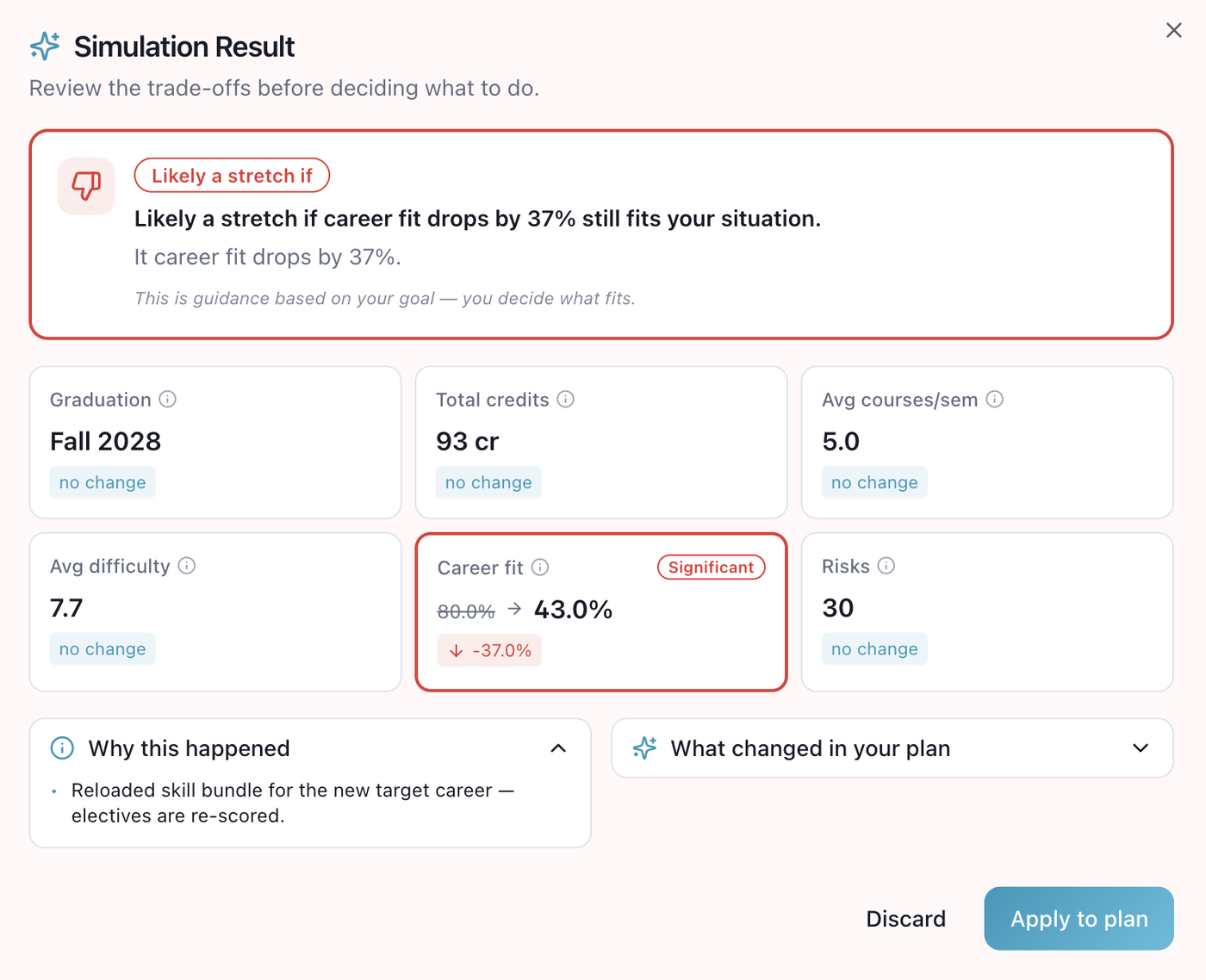 Talmi simulation result: switching career direction lowers career fit by 37%
